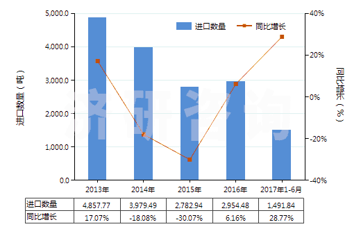 2013-2017年6月中國(guó)航空器用新的充氣橡膠輪胎(HS40113000)進(jìn)口量及增速統(tǒng)計(jì)